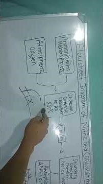 Flow Sheet Diagram Of Nitric Acid(Ostwald's Process)