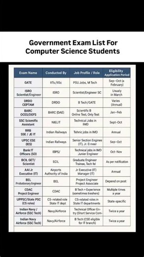 Government Exam List For CSE Students