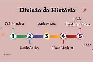 Divisão da história: linha do tempo, resumo - Mundo Educação