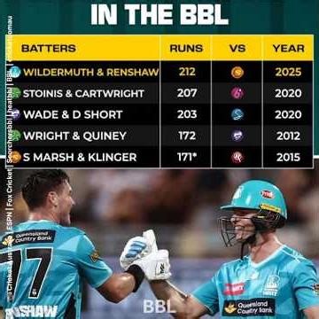 HISTORY MADE! 😱 Brisbane Heat Chase 257! Record-Breaking Twin Centuries by Renshaw & Wildermuth! 🔥