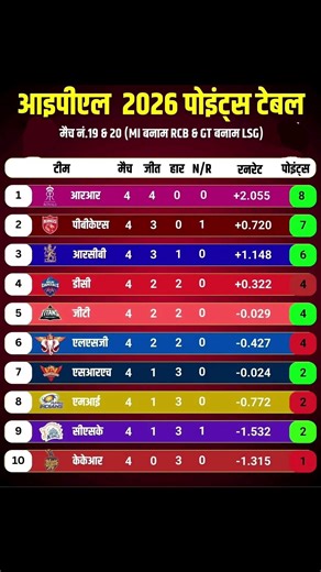 IPL 2026 Points Table Today 🔥 Kaun Banega Top 4? Full Update!