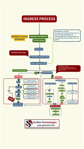Ingress Process Explained | Packet Flow Basics