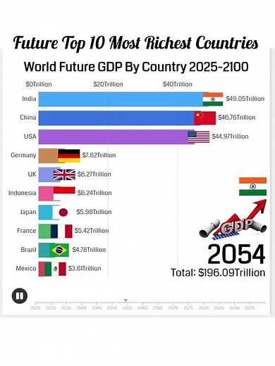 Future Richest Countries in the World 2025-2100 | GDP Comparison Over Time #shorts #gdp 🇮🇳🇨🇳🇺🇸🇵🇰