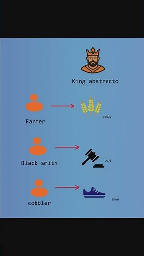 Abstract in Java Explained | Real-Life Examples #shorts