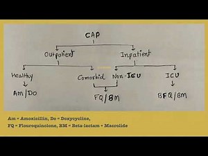 Algorithm 3 : Community acquired pneumonia management