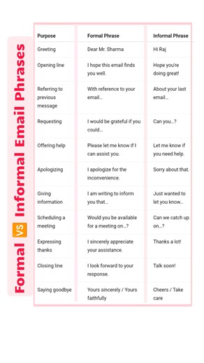 14K views · 67 reactions | Write Emails Like a Pro ✉️ . . Know when to sound formal and when you can be friendly. Here's your go-to list of formal vs. informal phrases! #EmailEtiquette #BusinessEnglish ️ Tags: #EnglishPhrases #WorkplaceCommunication #FormalVsInformal #EmailWritingTips #ProfessionalEnglish #OfficeEtiquette #FluentEnglish #LearnEnglishDaily #CorporateCommunication #GrammarGoals | Learning Treasure | Facebook