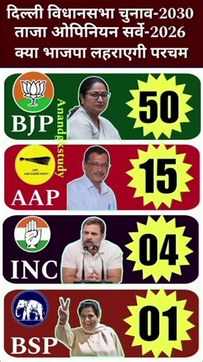 🔥Delhi Election 2030: BJP Clean Sweep? 🚩 Latest Opinion Survey Results! #DelhiElection2025 #bjp #aap