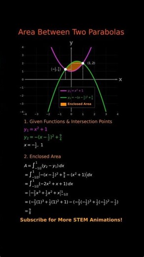 Area Between Two Curves | Animated Calculus Visualization
