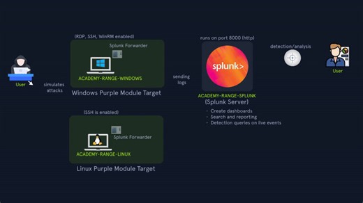 12K views · 165 reactions | Ever wondered what a purple team exercise actually looks like?  Here’s a peek inside the Detection & OpSec Cyber Range! Simulate real-world attacks, watch logs stream into Splunk in real time, and refine your detection and evasion techniques.  Ready to try it for yourself? Check it out: https://okt.to/UF0qRX #HackTheBox #HTB #Cybersecurity #PurpleTeam #PurpleTeaming #Splunk #CyberRange | Hack The Box | Facebook