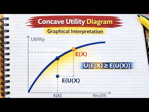 Concave Utility Diagram Explained | Graphical Interpretation | Expected Utility Theory | UGC NET