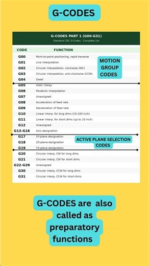 G and M code-CNC part programming#shortsvideo#education#shortsfeed#mathematics#tech#technology