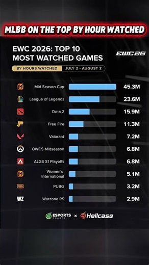 EWC 2026 Most Watched Games: Top 10 Esports Games Ranked