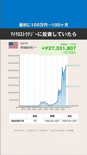 【最初に100万円→100ヶ月】マイクロストラテジー、どうなった？ #株式 #投資 #米国株 #マイクロストラテジー