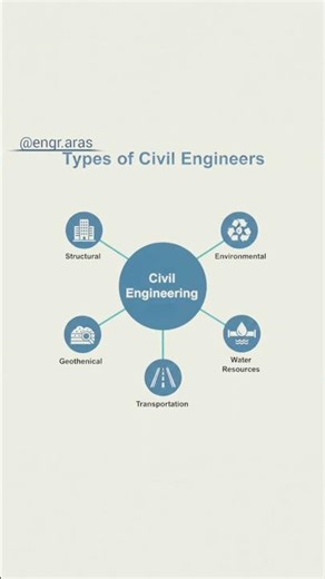 Types of Civil Engineers Civil Engineering Fields in Civil Engineering Civil #CivilEngineer #fyp