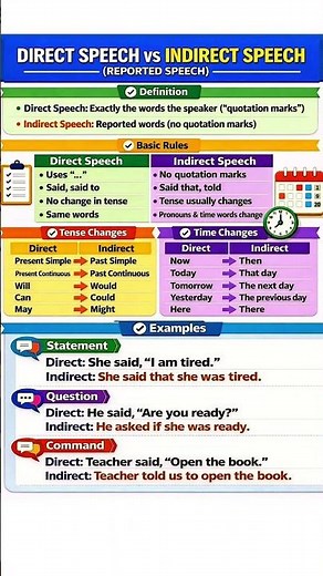 Direct Speech vs Indirect Speech | #shorts #shortsfeed #englishgrammar #learnenglish #youtubeshorts