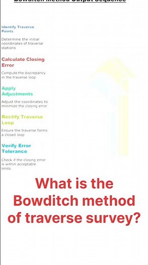 Definition of Bowditch method of traverse survey