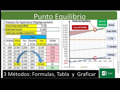 Punto de Equilibrio (por Formula, Tabla y Gráfico en Excel paso a paso)