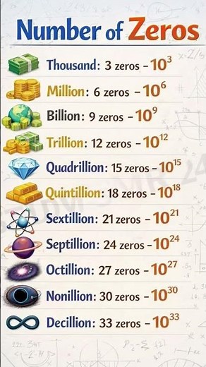 How Many Zeros in Million, Billion, Trillion? 🤯 | Number of Zeros Explained