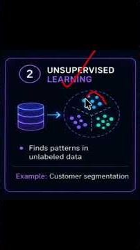 Types of Machine Learning | Supervised, Unsupervised & Reinforcement