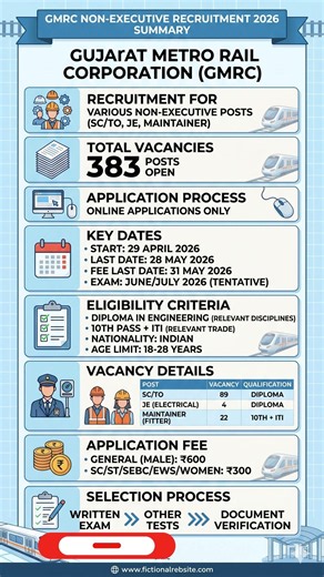 Gujarat Metro Recruitment 2026 | 383 Vacancies (Diploma/ITI) 🔥