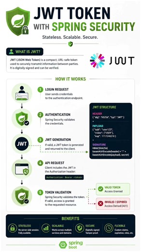 JWT TOKEN With Spring Security #backenddevelopment #java #devwithpradeep #jwttoken