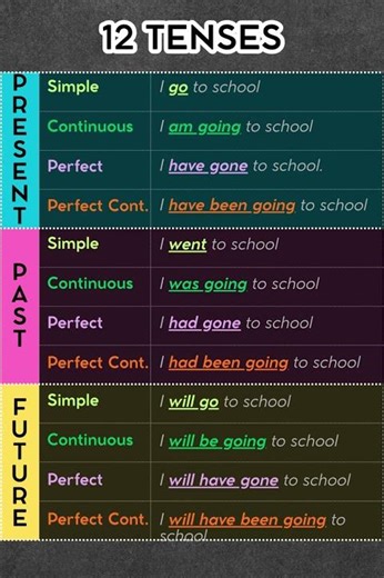 12 English Tenses Explained | Improve English grammar quickly