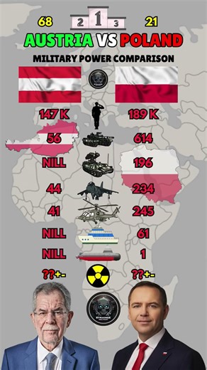 Austria vs Poland Military Power 2025