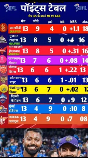 IPL 2026 Points Table:rmi vs kkr के मैच में kkr की जीत के बाद points table में बदलाव#mivskkr #ipl