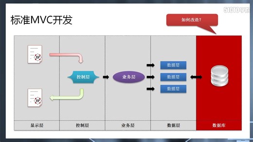 6、数据库课程合集 11、MyCat实战讲解（MySQL集群整合）实战