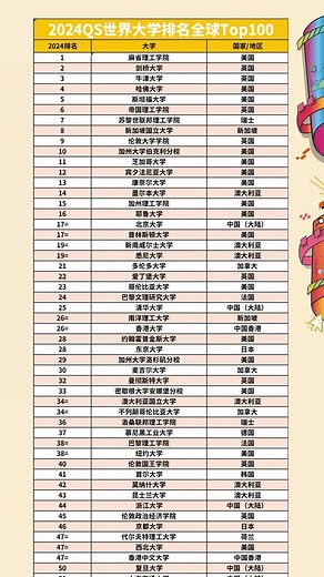 2024QS世界大学排名发布，新加坡国立大学，全球排名第8位，亚洲第一。 国际高等教育研究机构QS Quacquarelli Symonds于今日正式发布第20版世界大学排名#大学排名 #QS世界大学排名