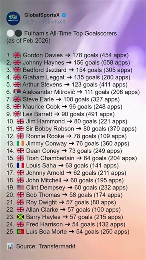 Fulham’s All-Time Top Goalscorers (as of FEB 2026) ⚪⚫ | Fulham FC Goal Records