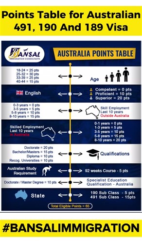 Australian PR and Skilled Migration Points Calculator