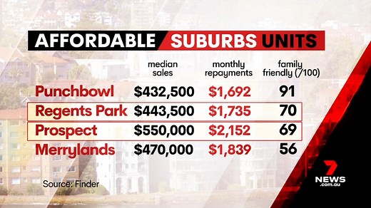 28K views · 188 reactions | Sydney's most family-friendly suburbs have been revealed. Areas in the inner southwest as well as around Parramatta have all the amenities as well as a better deal on housing. 7NEWS at 6pm. More local news: 7news.com.au/news/Sydney #SydneyHousing #7NEWS | 7NEWS Sydney | Facebook