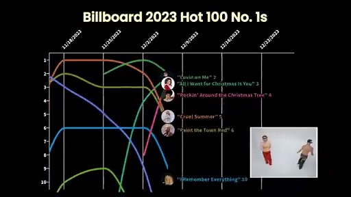 Billboard Hot 100: No. 1 Songs of 2023 | Billboard