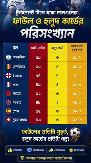 Foul and Yellow Card Statistics of Remaining World Cup Teams | Argentina, France, Spain | FIFA World