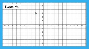 Graphing Lines From Slope Help Video