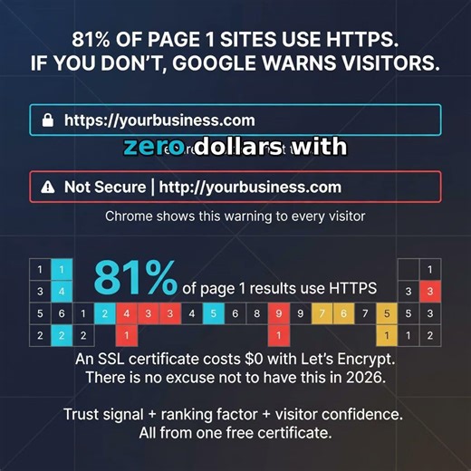 81% of Page 1 Sites Use HTTPS. If You Don't, Google Warns Visitors.