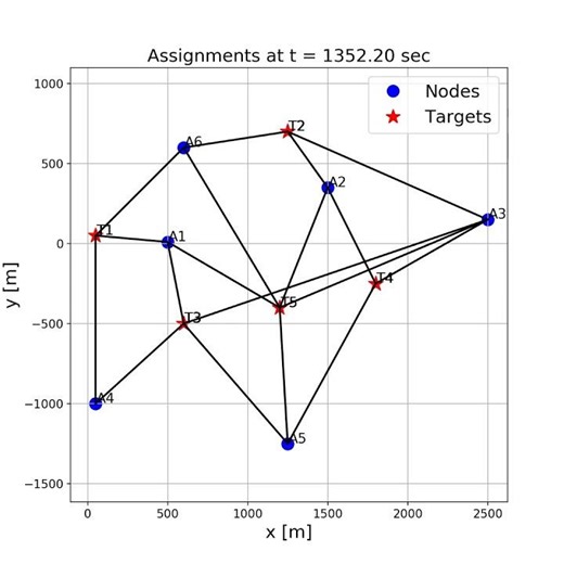 Duality-Based Distributed Multi-Target Assignment in Cooperative Underwater Acoustic Networks