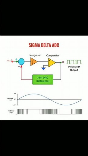Sigma Delta ADC Circuits Diagram Explained #sigmadelta#delta #techeducation #electrical #tech #cr7