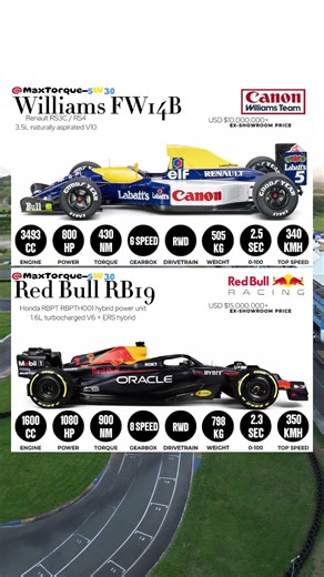 Williams FW14B vs Red Bull RB19 — Ultimate F1 Tech Battle