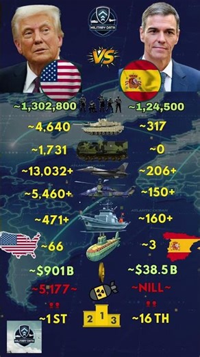United States ᴜs VS Spain ᴇs Military 2026