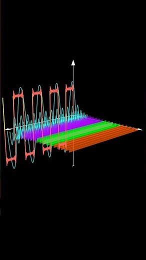 Reconstructing The Square Wave from Fourier Series