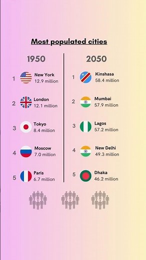 Indian cities RISE like crazy in the 2050 projections! Some real mega cities 😱