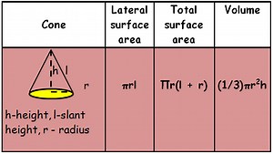 Introduction to Surface Area and Volume