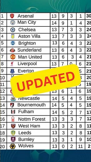 [UPDATED] EPL TABLE TODAY — FULL PREMIER LEAGUE STANDINGS AFTER MATCHWEEK 14