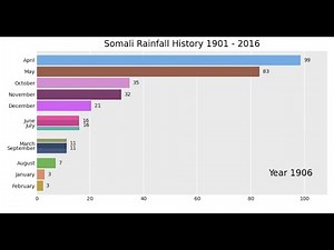 Python Bar Chart Race Tutorial | Sida loo Sameeyo Bar Chart Race | Somali (2020)