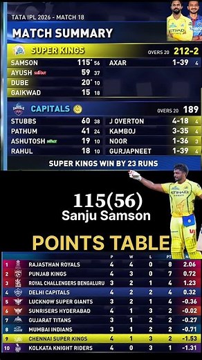 DC vs CSK Live Score, IPL 2026: Samson, Overton star as CSK earn first win || Points Table Update