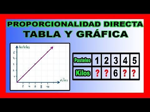 ✅👉 Direct Proportionality TABLE and GRAPH