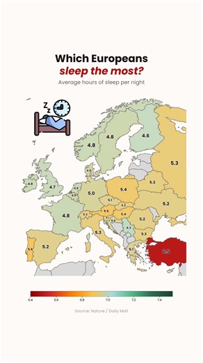 The average European sleeps between 6.5 and 7.5 hours. That's below the 7-9 hours recommendation 🌝